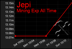 Total Graph of Jepi