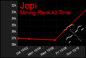 Total Graph of Jepi