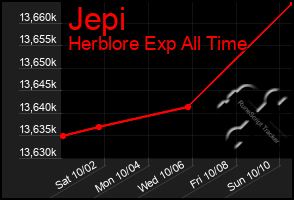Total Graph of Jepi