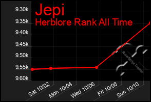 Total Graph of Jepi