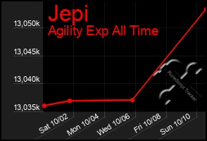 Total Graph of Jepi