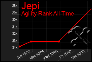 Total Graph of Jepi