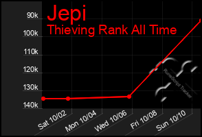 Total Graph of Jepi