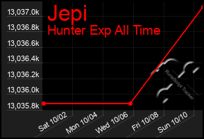 Total Graph of Jepi