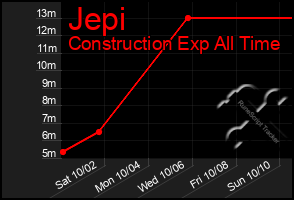 Total Graph of Jepi