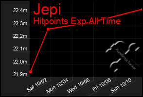 Total Graph of Jepi