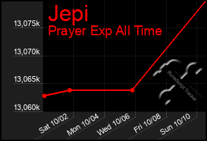 Total Graph of Jepi