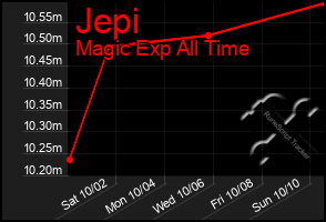 Total Graph of Jepi