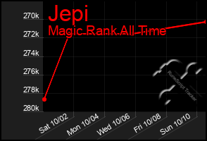 Total Graph of Jepi