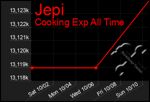 Total Graph of Jepi