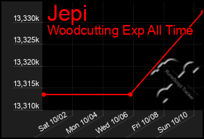Total Graph of Jepi