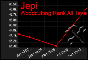 Total Graph of Jepi