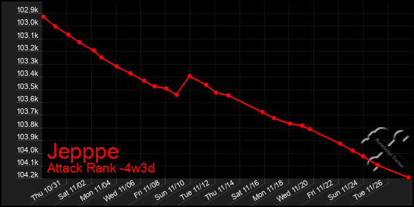 Last 31 Days Graph of Jepppe