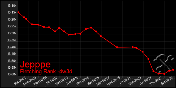 Last 31 Days Graph of Jepppe