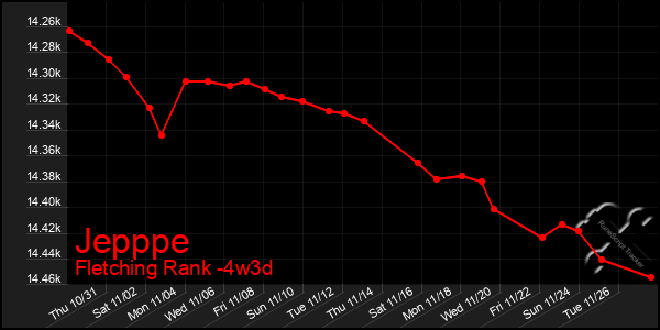 Last 31 Days Graph of Jepppe