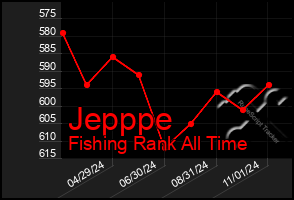 Total Graph of Jepppe