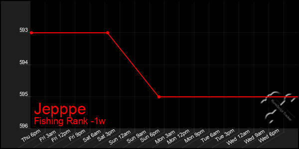 Last 7 Days Graph of Jepppe