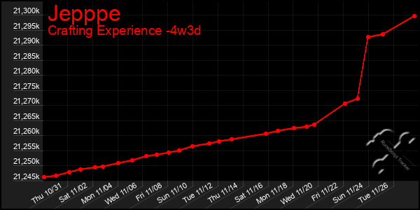 Last 31 Days Graph of Jepppe