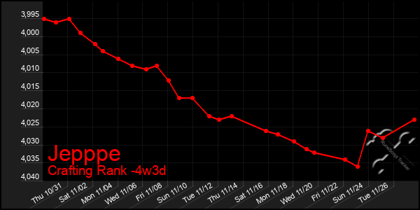 Last 31 Days Graph of Jepppe