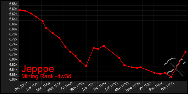 Last 31 Days Graph of Jepppe