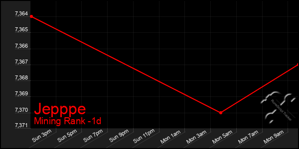 Last 24 Hours Graph of Jepppe