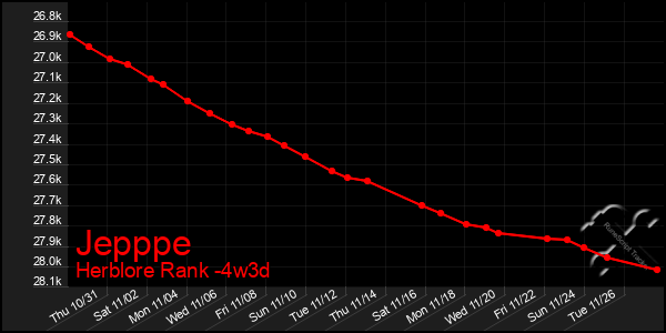 Last 31 Days Graph of Jepppe