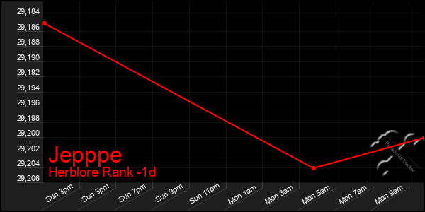 Last 24 Hours Graph of Jepppe