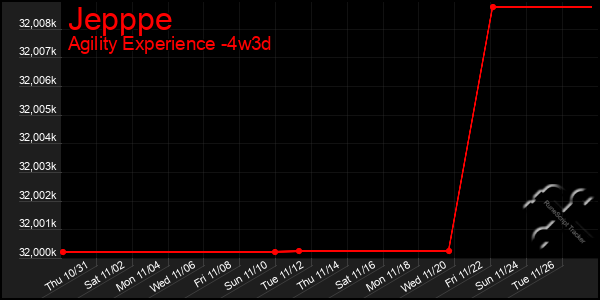 Last 31 Days Graph of Jepppe