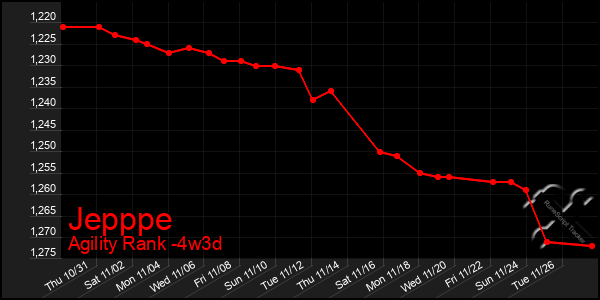 Last 31 Days Graph of Jepppe