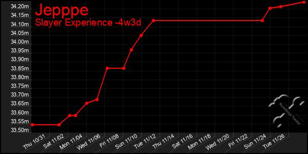 Last 31 Days Graph of Jepppe