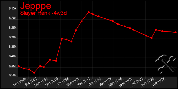 Last 31 Days Graph of Jepppe