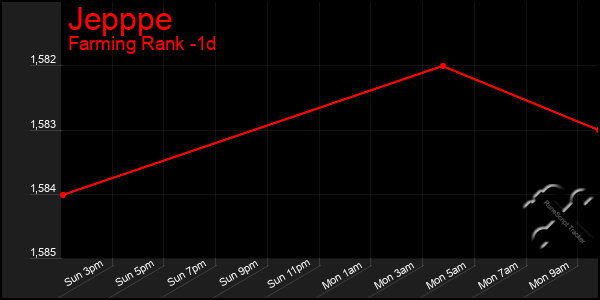 Last 24 Hours Graph of Jepppe