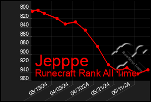 Total Graph of Jepppe
