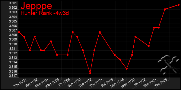 Last 31 Days Graph of Jepppe