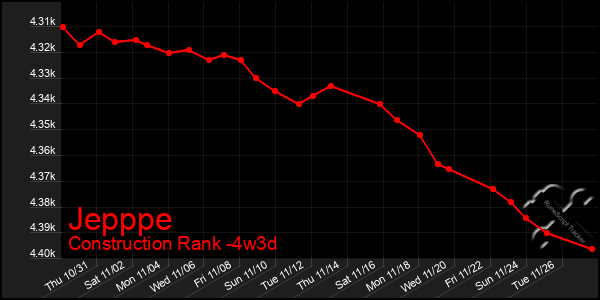 Last 31 Days Graph of Jepppe