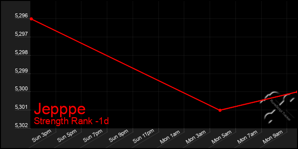 Last 24 Hours Graph of Jepppe