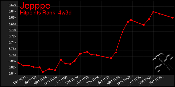 Last 31 Days Graph of Jepppe