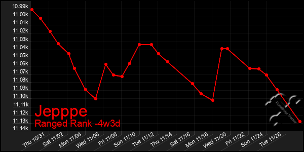 Last 31 Days Graph of Jepppe