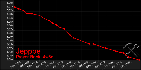 Last 31 Days Graph of Jepppe