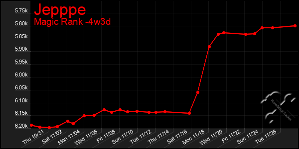 Last 31 Days Graph of Jepppe