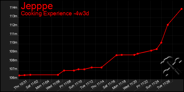 Last 31 Days Graph of Jepppe