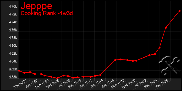 Last 31 Days Graph of Jepppe