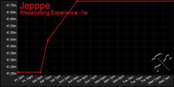 Last 7 Days Graph of Jepppe