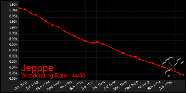 Last 31 Days Graph of Jepppe