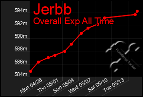 Total Graph of Jerbb