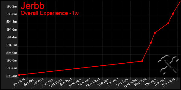 1 Week Graph of Jerbb
