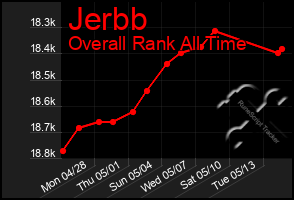 Total Graph of Jerbb