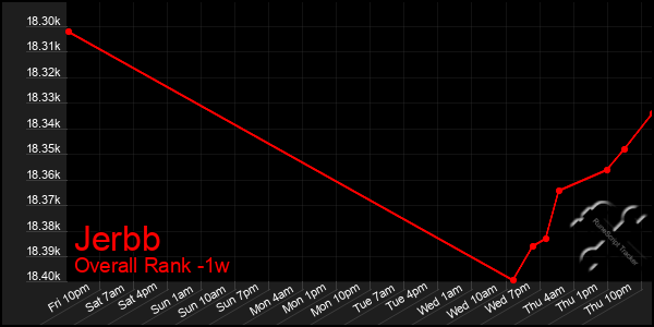 1 Week Graph of Jerbb