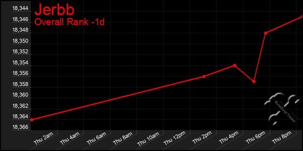 Last 24 Hours Graph of Jerbb