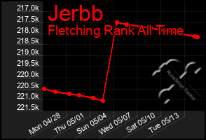 Total Graph of Jerbb